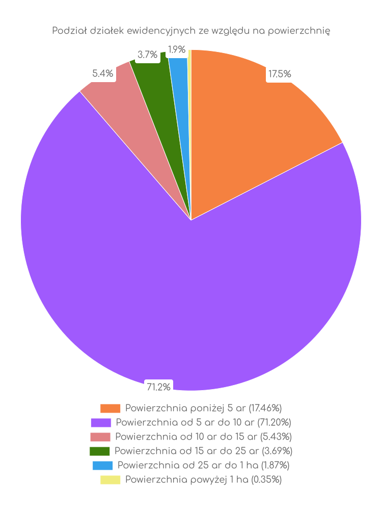Wykres, wielkości działek w gminie Magnuszew Zestawienie statystyk działek w gminie Magnuszew