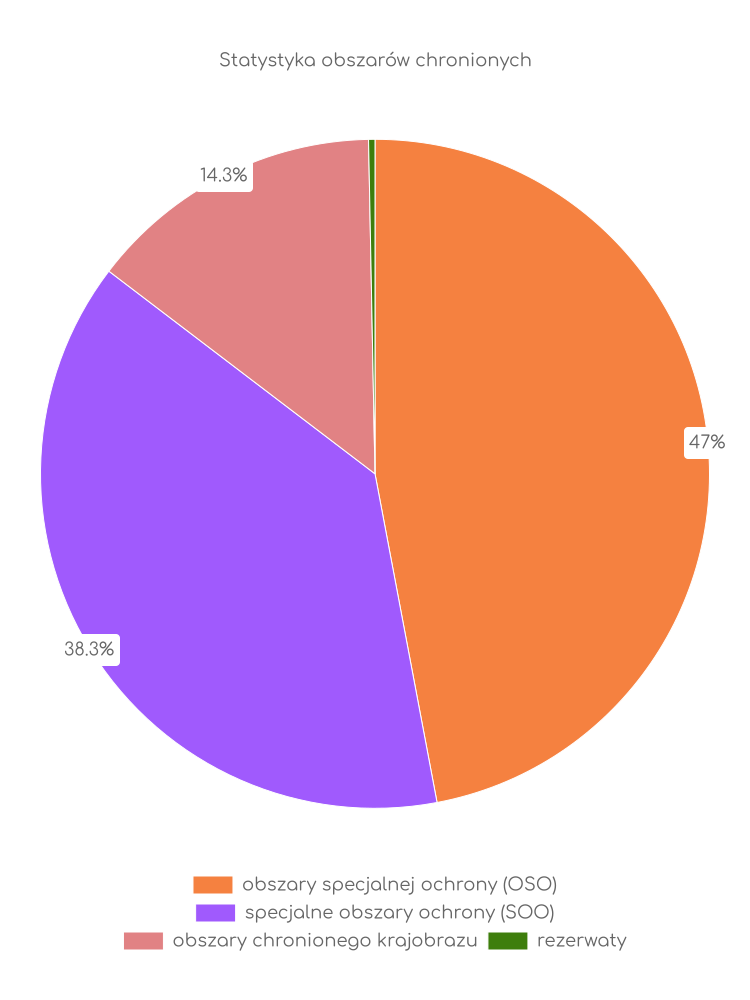 Liczba obszarów ochrony przyrody w Magnuszewie Statystyka obszarów chronionych Magnuszewa