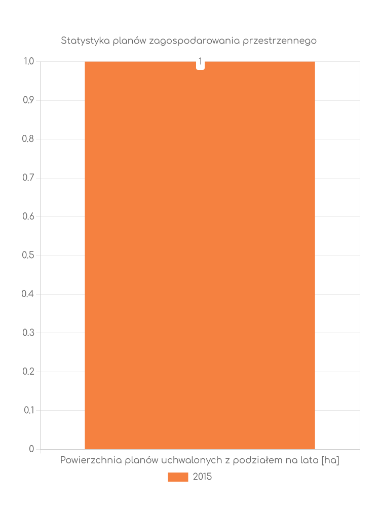 Statystyka powierzchni uchwalonych planów zagospodarowania w gminie Magnuszew Miejscowe plany zagospodarowania przestrzennego gminy Magnuszew - statystyki