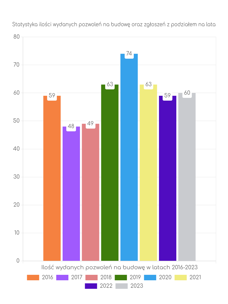 Wykres ilości pozwoleń z podziałem na lata w gminie Magnuszew Zestawienie statystyk pozwoleń na budowę w gminie Magnuszew