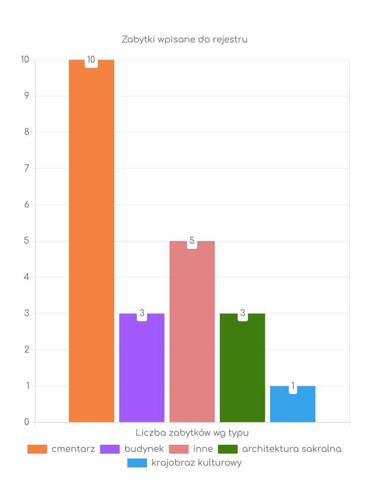 Statystyki dotyczące liczby zabytków w Magnuszewie Zabytki Magnuszewa
